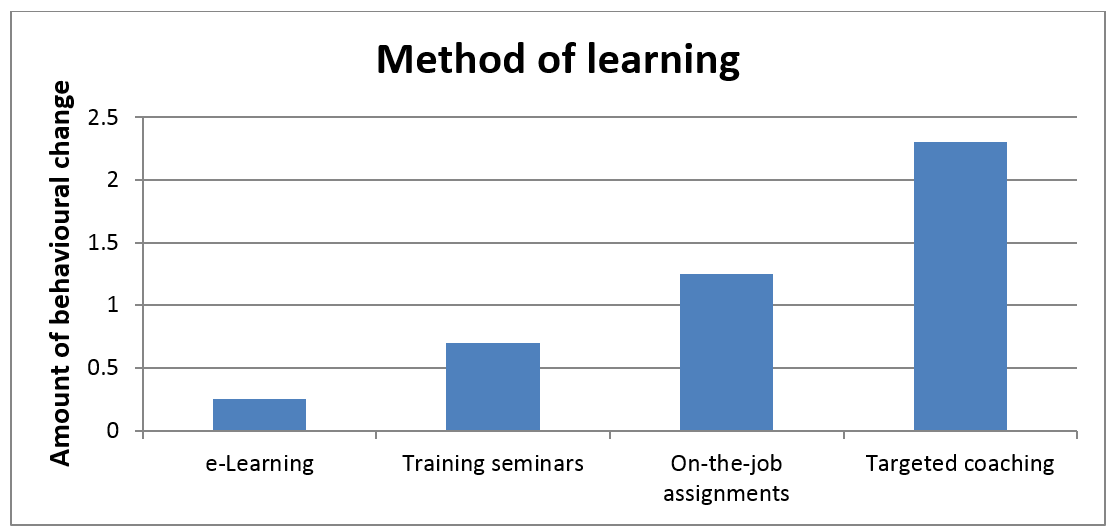 methods of learning